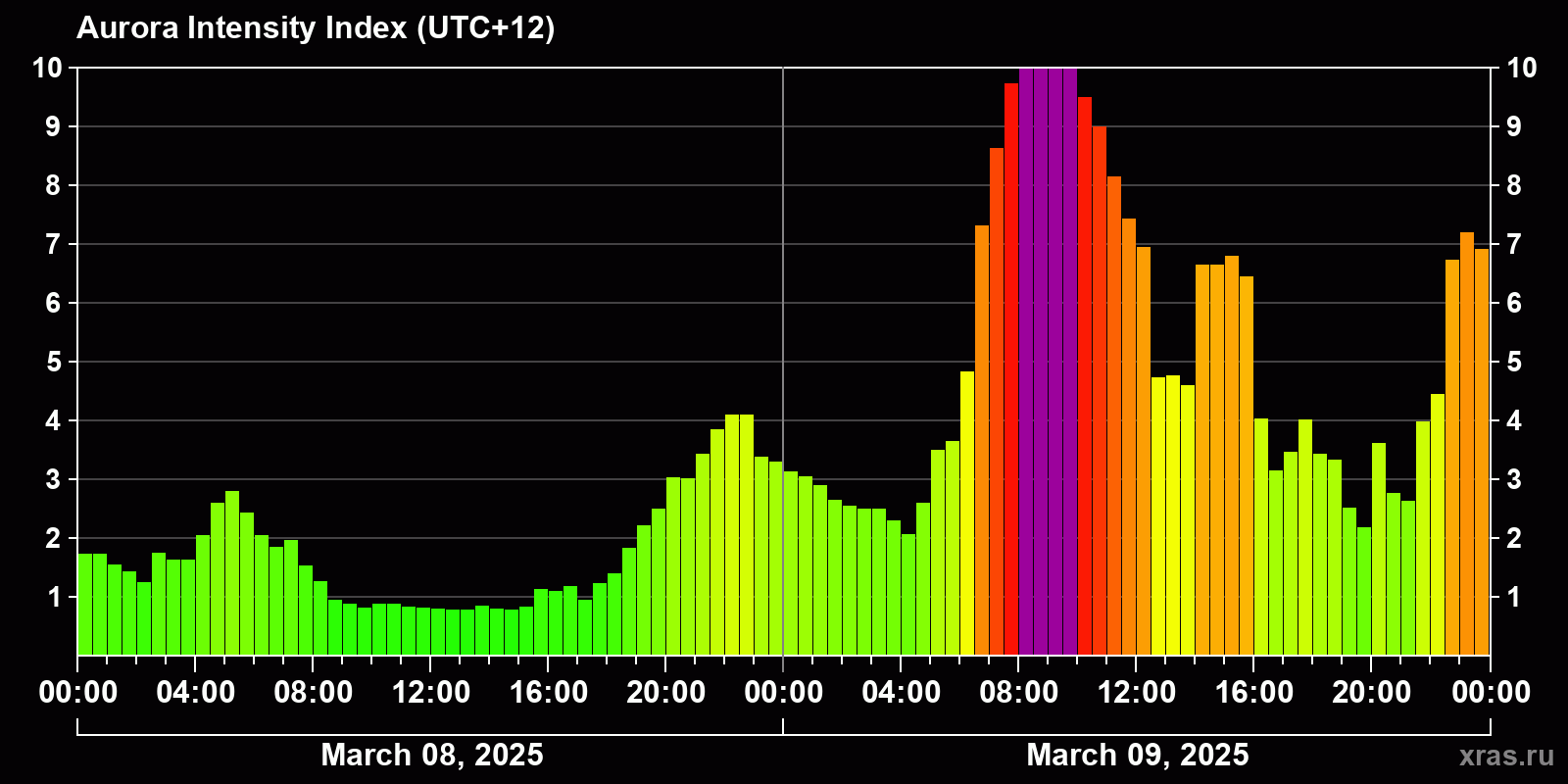 Polar auroras over the past 2 days