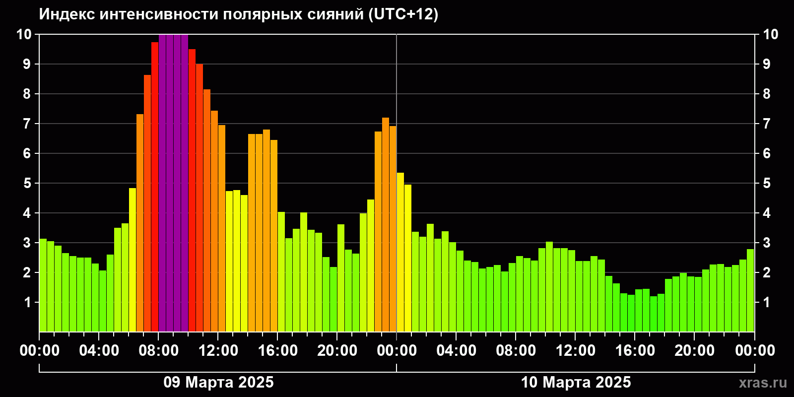 Полярные сияния за последние 2 суток