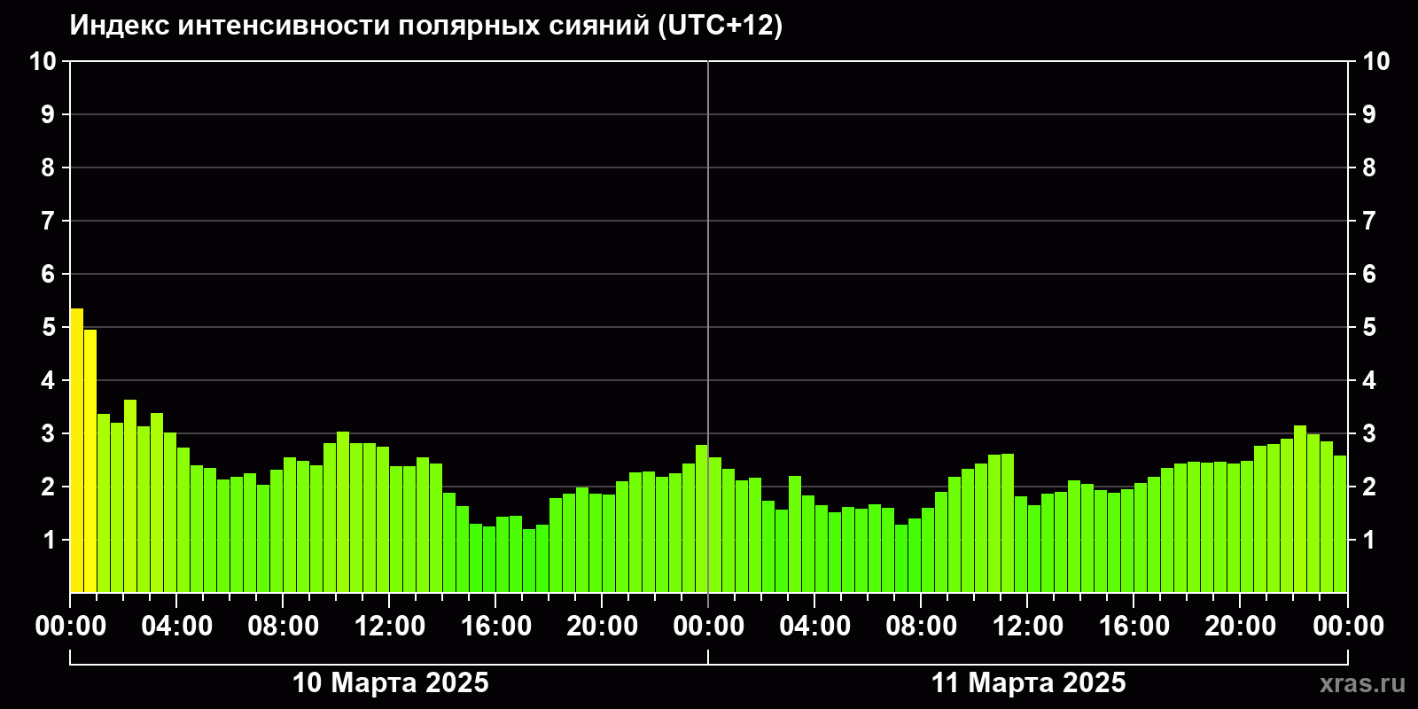 Полярные сияния за последние 2 суток