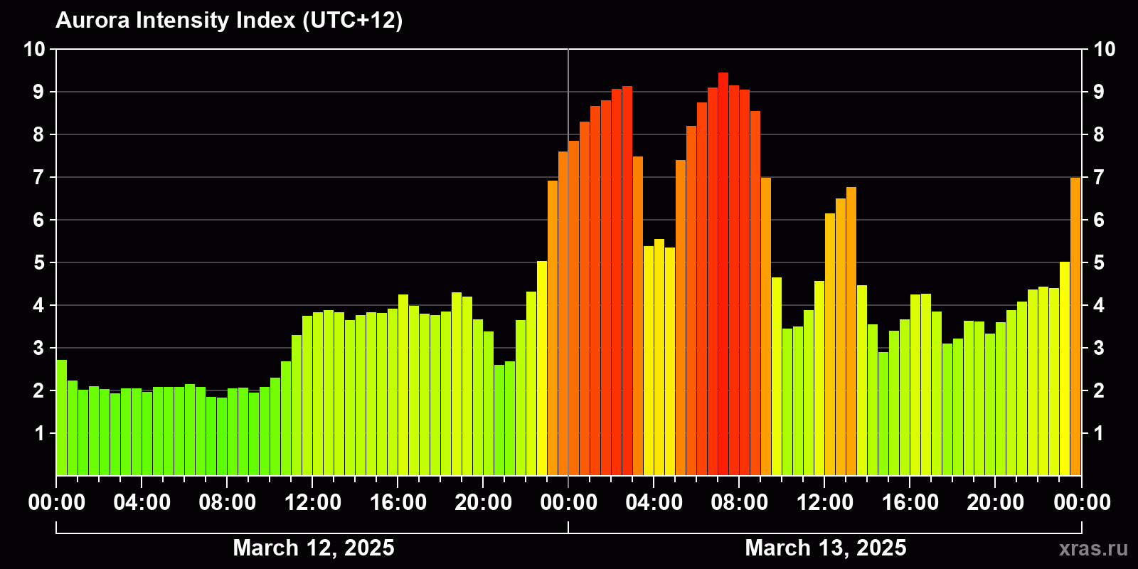 Polar auroras over the past 2 days
