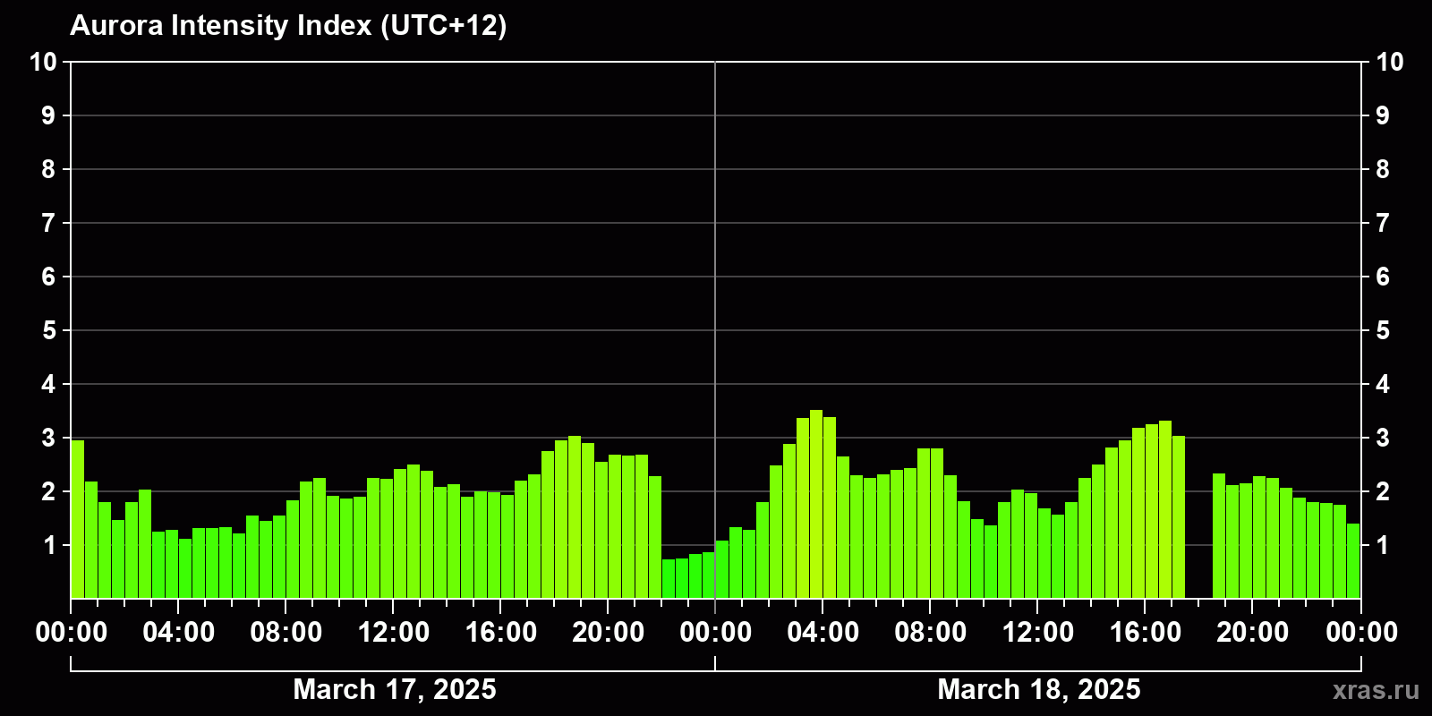 Polar auroras over the past 2 days