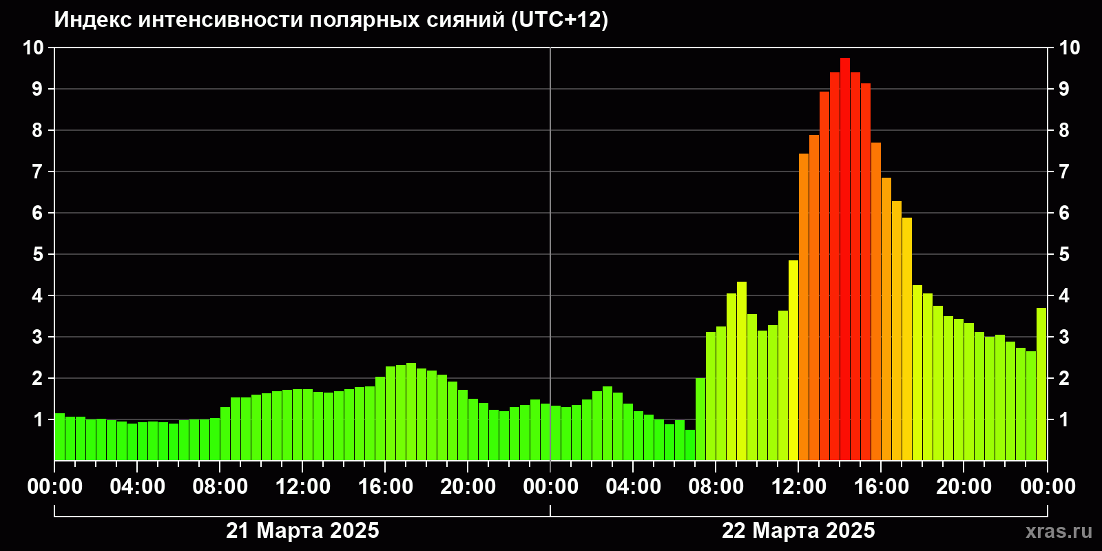 Полярные сияния за последние 2 суток