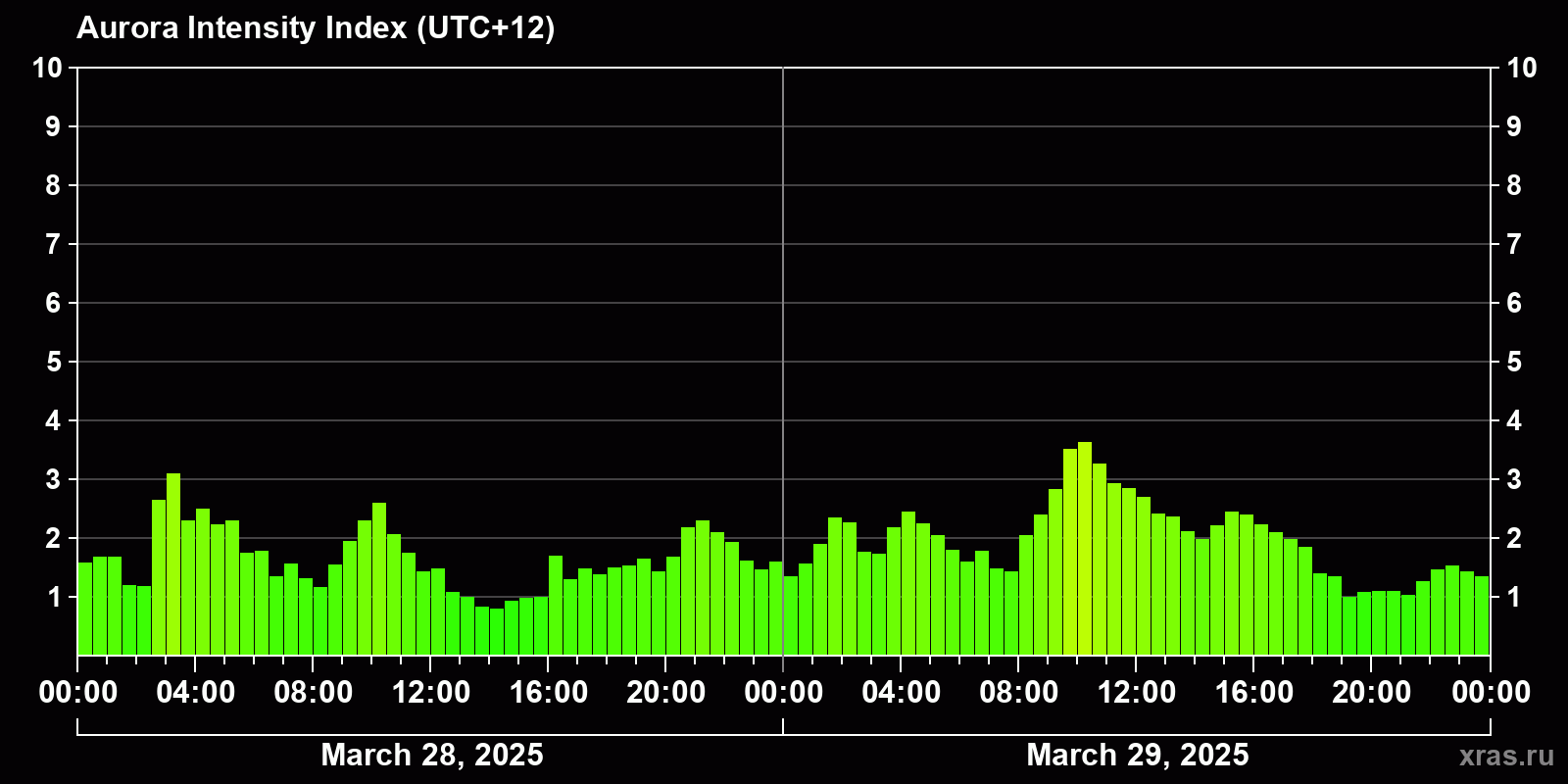Polar auroras over the past 2 days