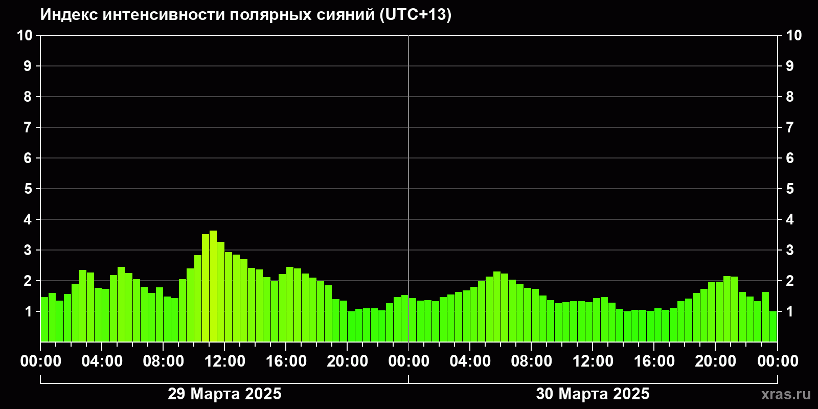Полярные сияния за последние 2 суток