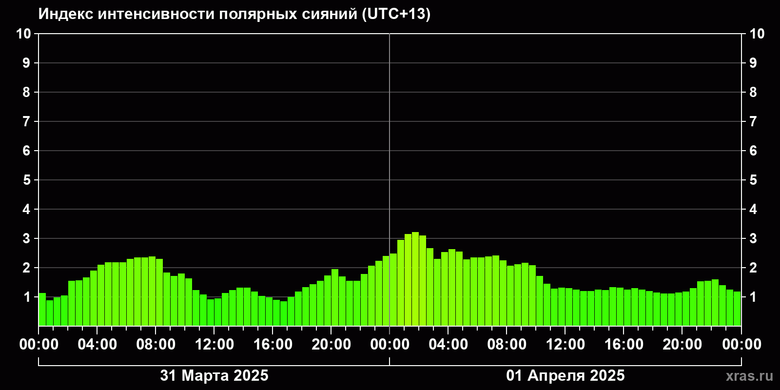 Полярные сияния за последние 2 суток