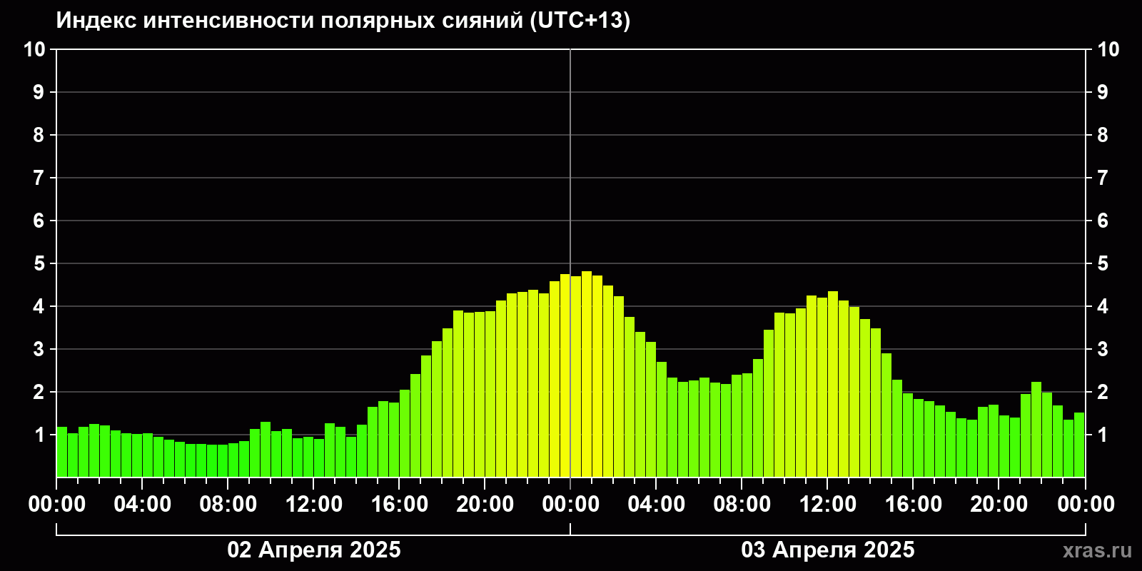 Полярные сияния за последние 2 суток