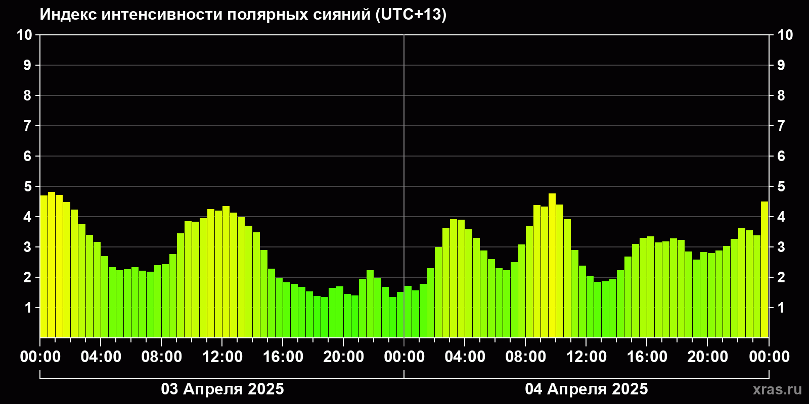 Полярные сияния за последние 2 суток