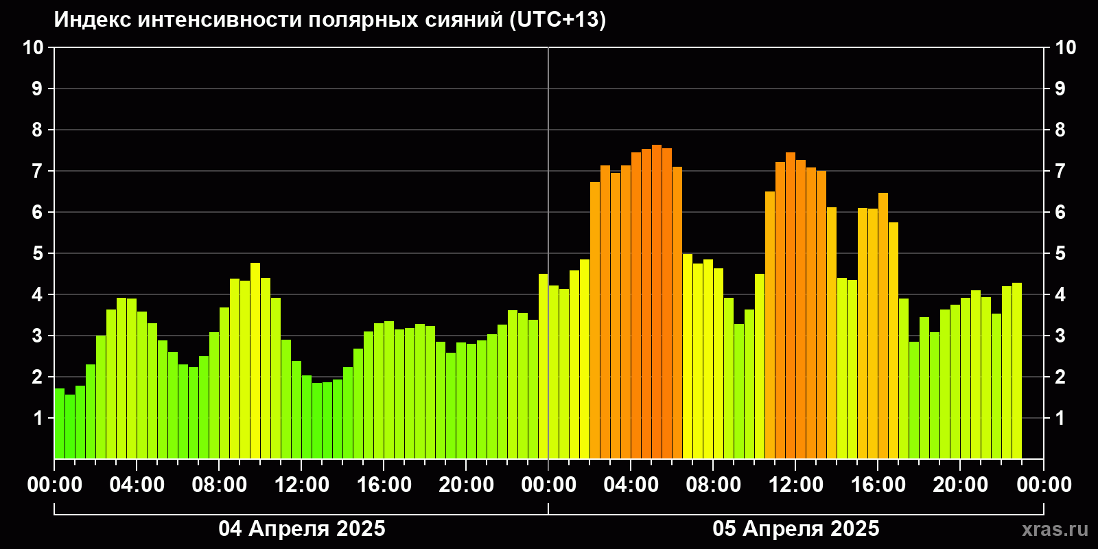 Полярные сияния за последние 2 суток
