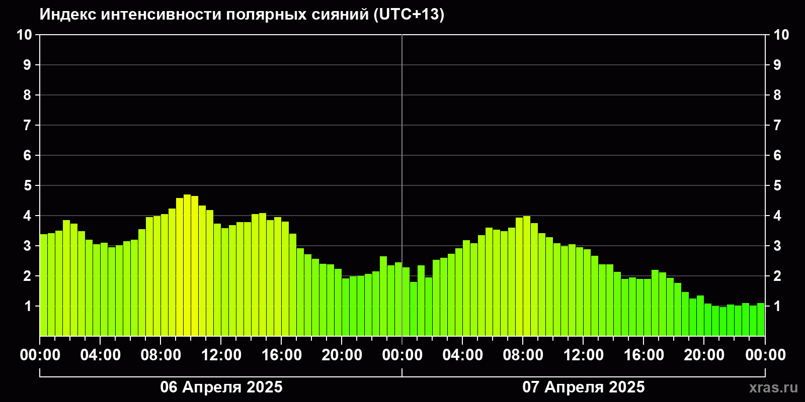 Полярные сияния за последние 2 суток