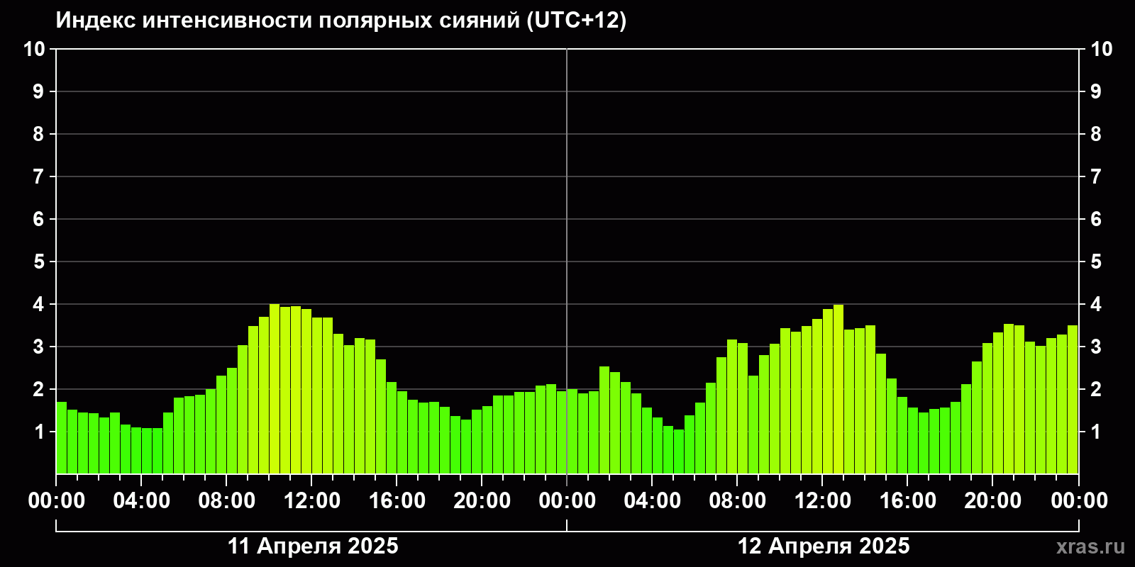 Полярные сияния за последние 2 суток