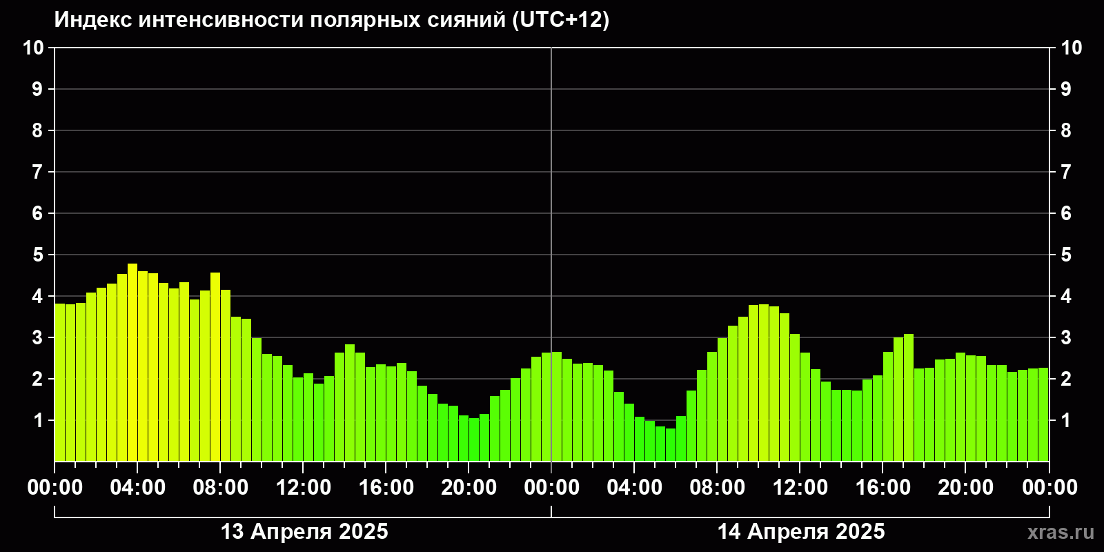 Полярные сияния за последние 2 суток