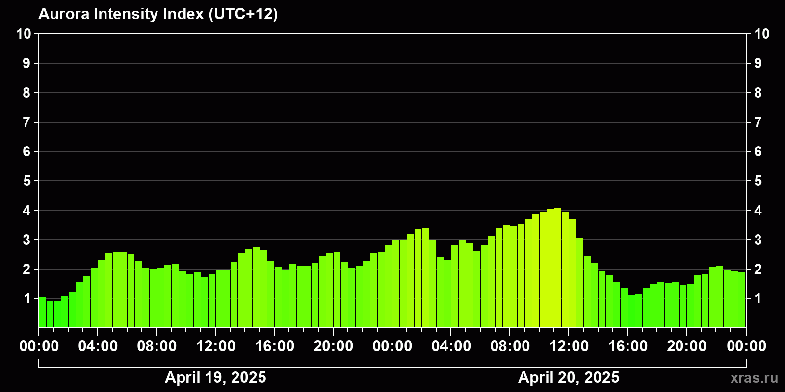 Polar auroras over the past 2 days