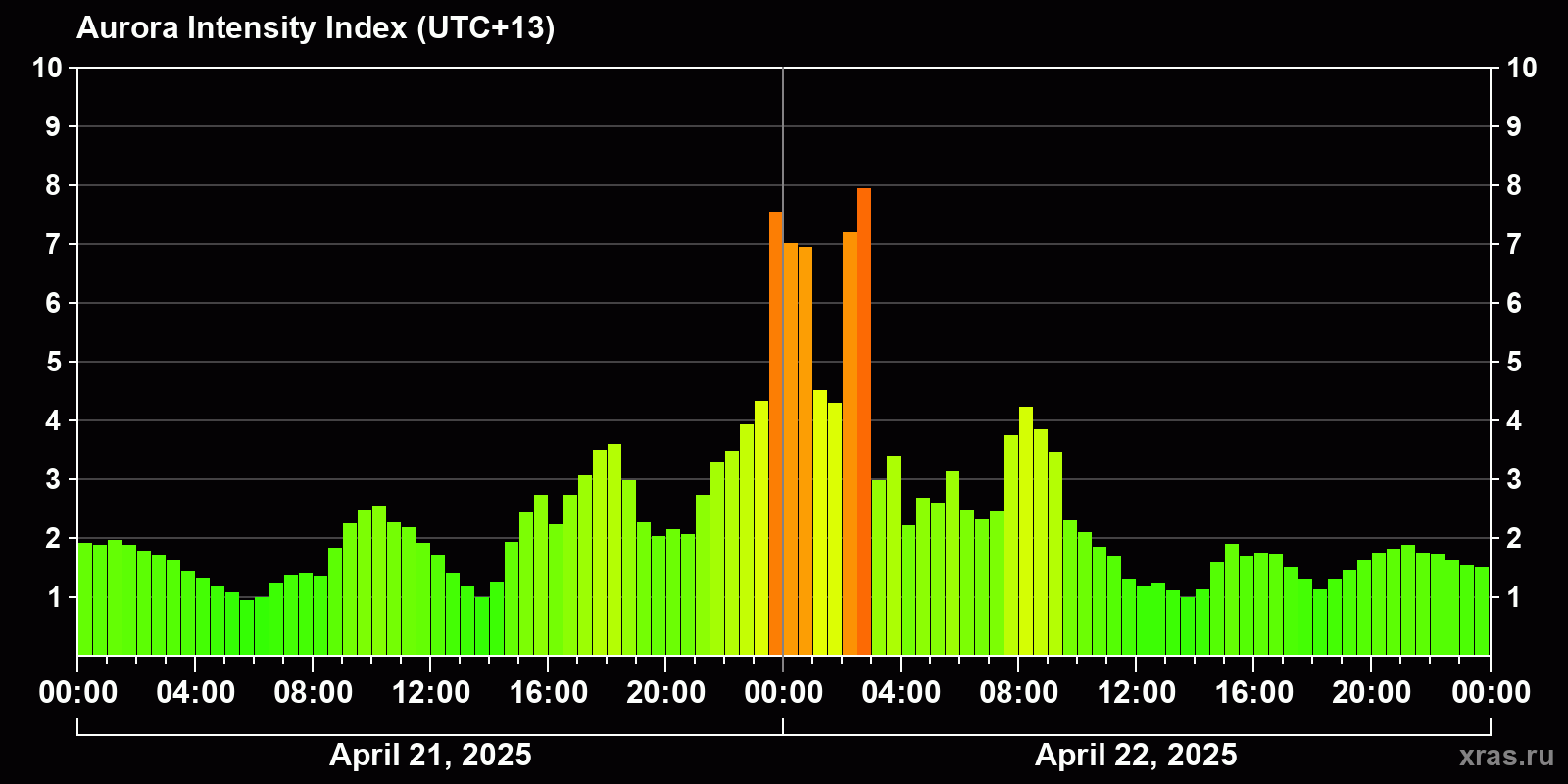 Polar auroras over the past 2 days
