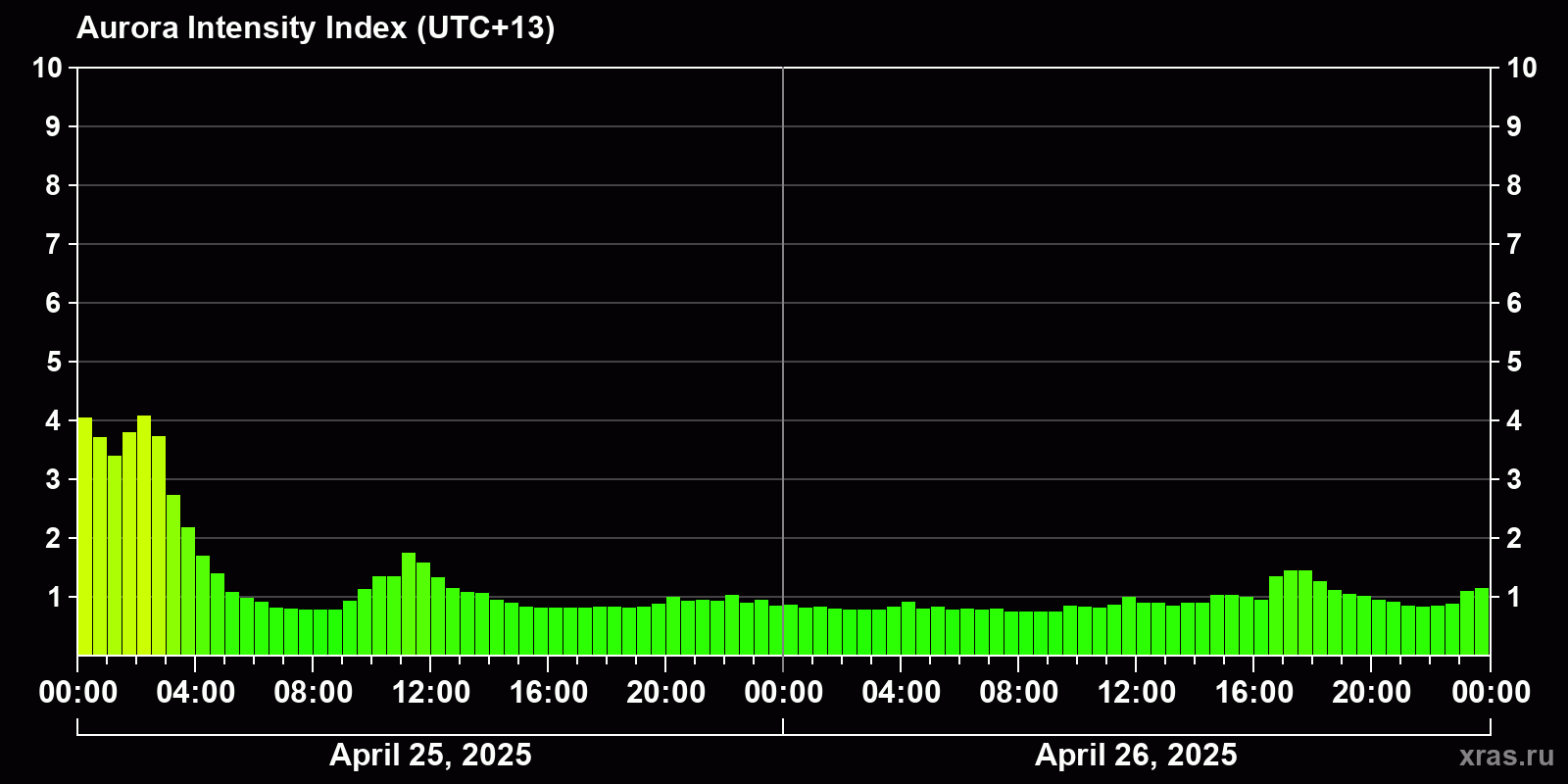 Polar auroras over the past 2 days