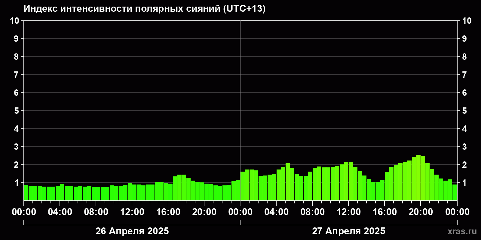 Полярные сияния за последние 2 суток