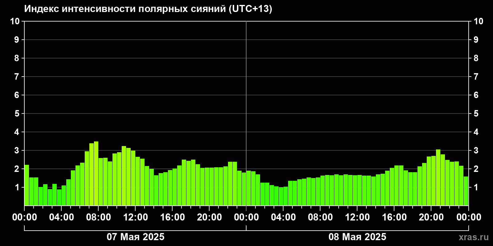 Полярные сияния за последние 2 суток