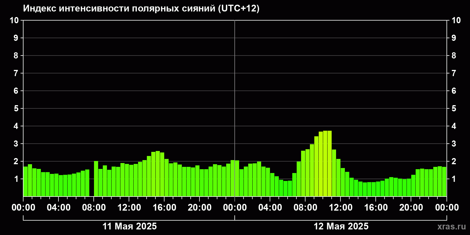 Полярные сияния за последние 2 суток