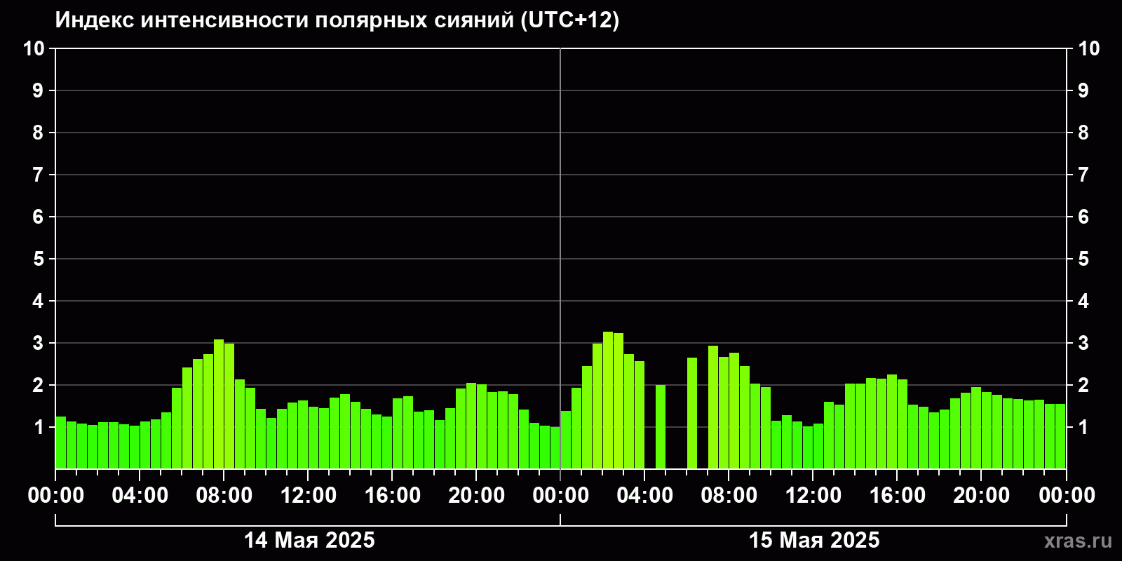 Полярные сияния за последние 2 суток