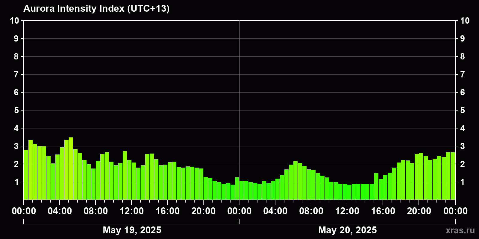 Polar auroras over the past 2 days