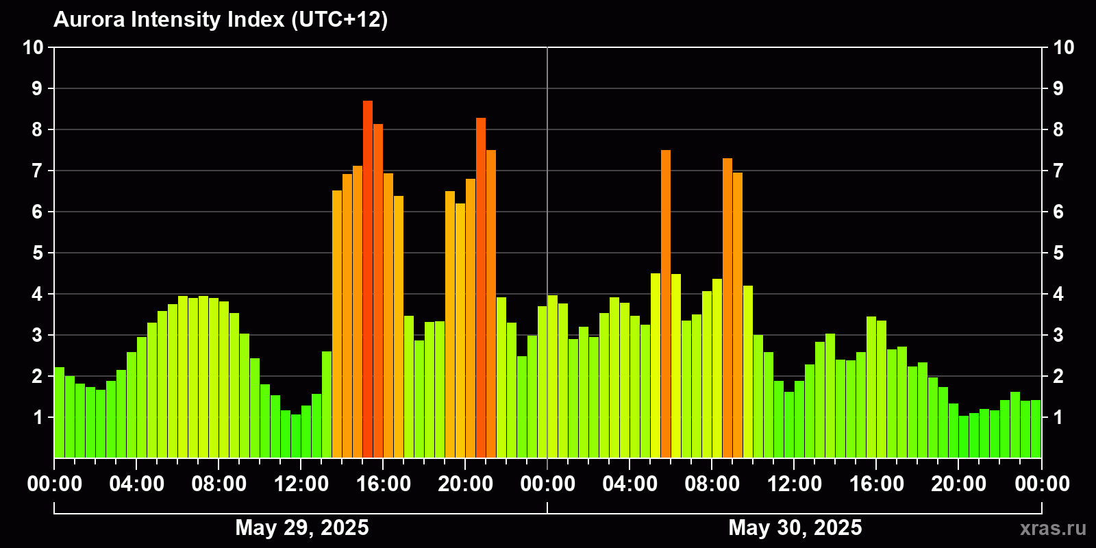 Polar auroras over the past 2 days