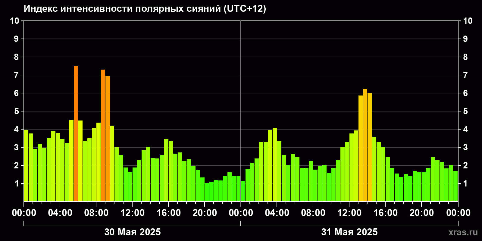 Полярные сияния за последние 2 суток