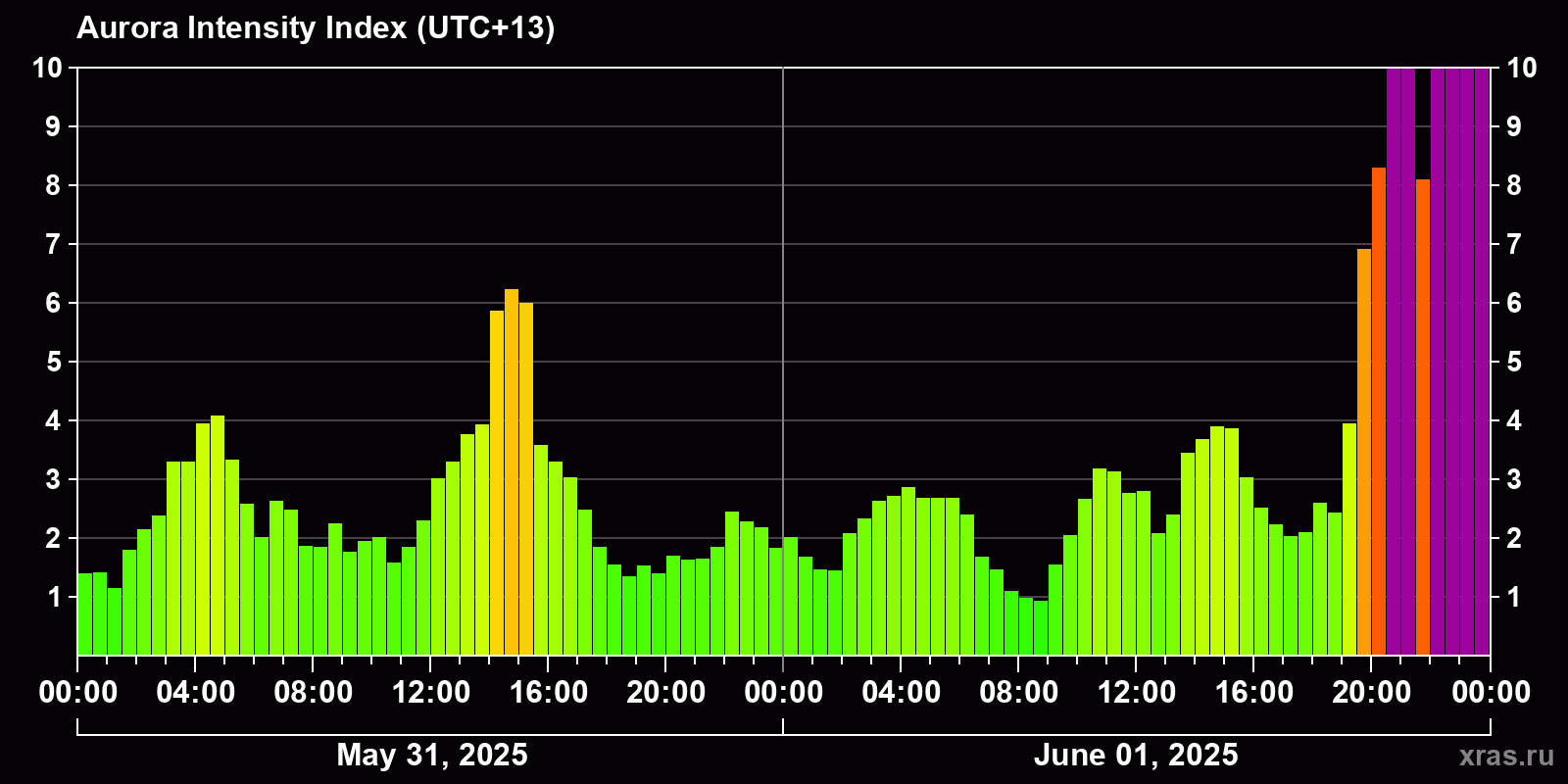 Polar auroras over the past 2 days