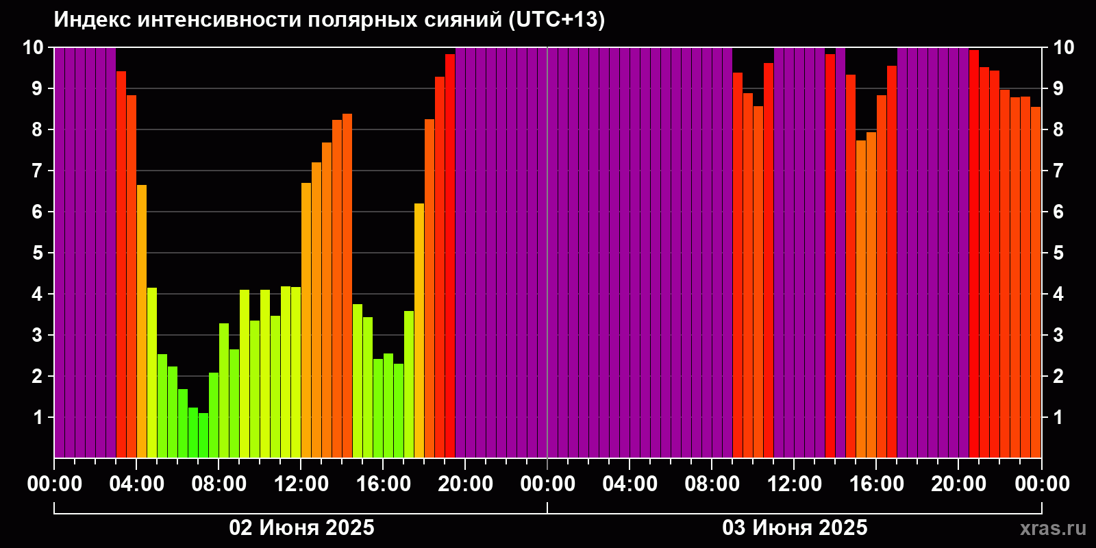 Полярные сияния за последние 2 суток