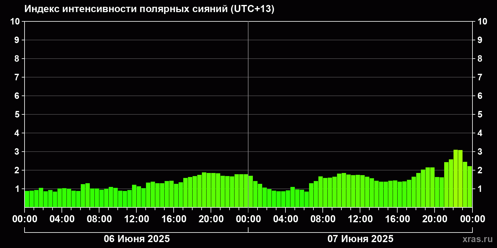 Полярные сияния за последние 2 суток
