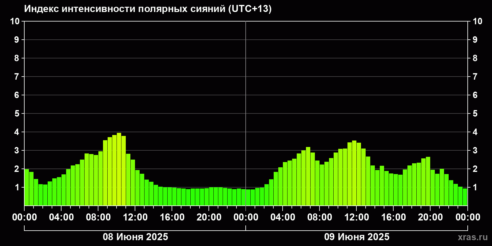 Полярные сияния за последние 2 суток