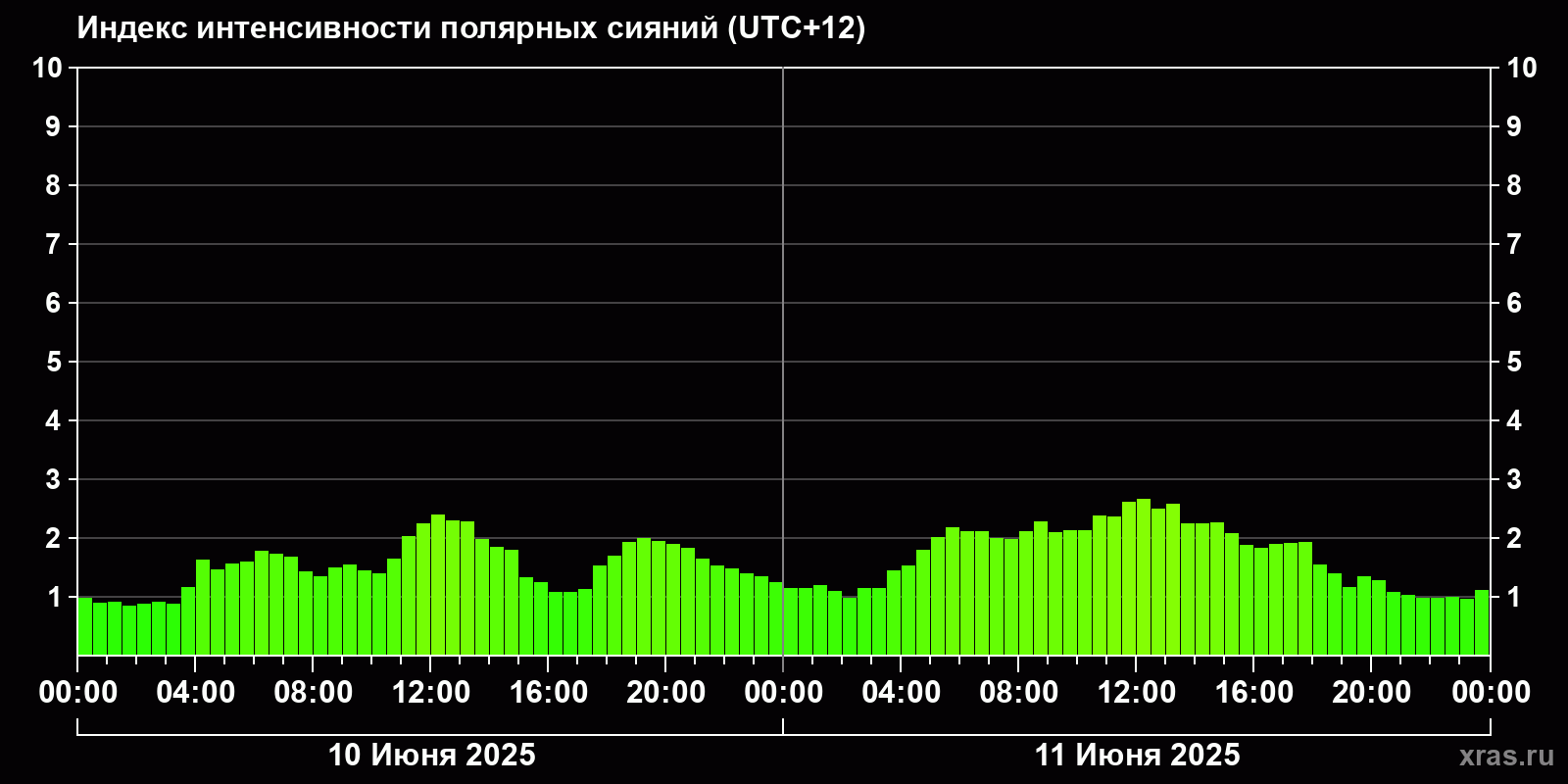 Полярные сияния за последние 2 суток