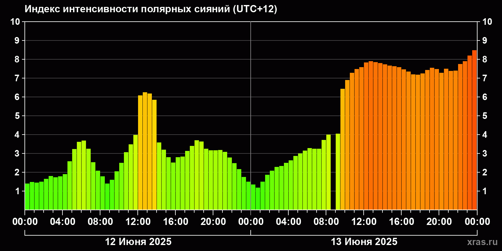 Полярные сияния за последние 2 суток