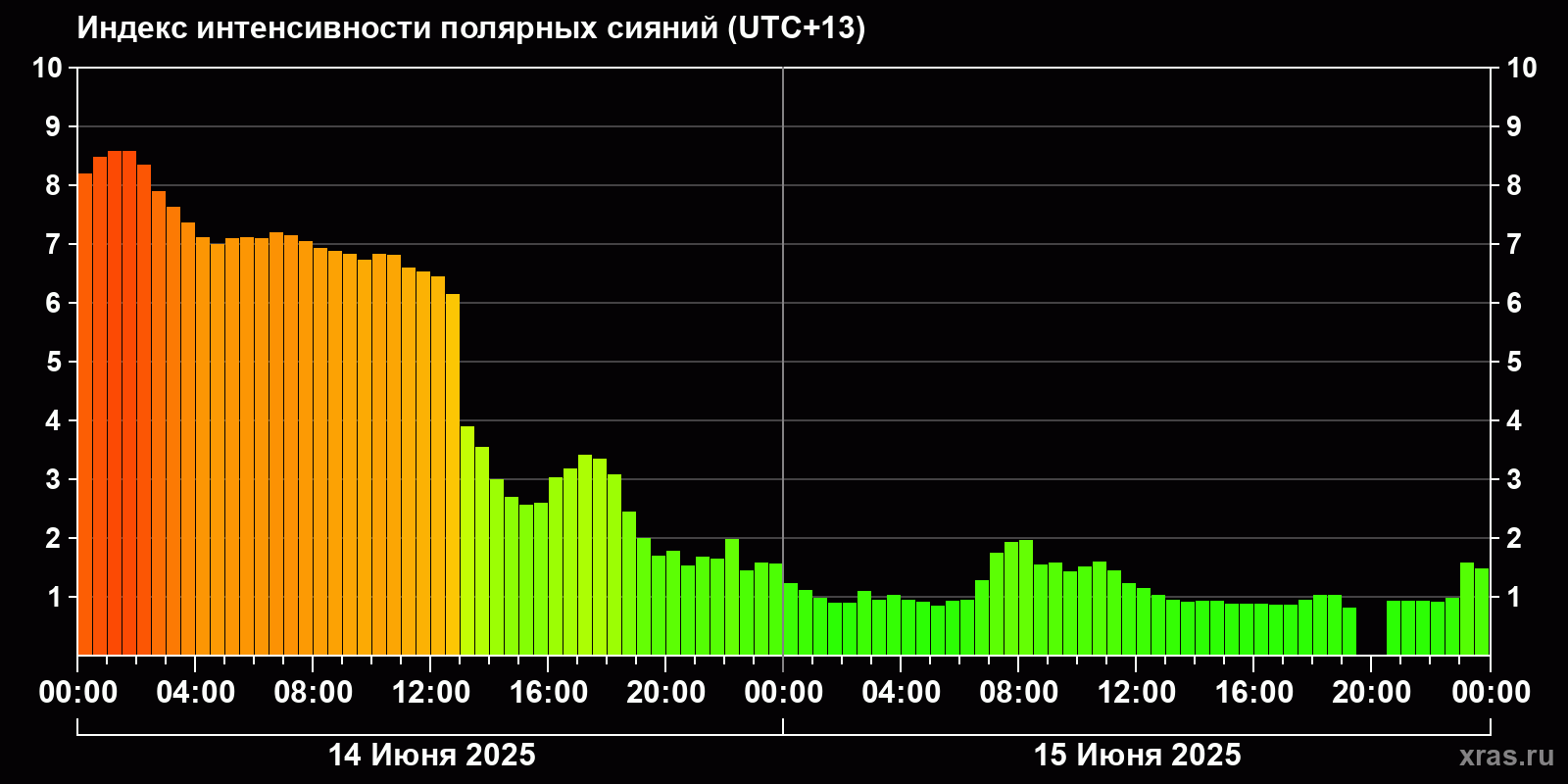 Полярные сияния за последние 2 суток