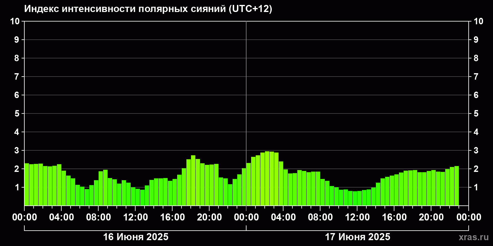 Полярные сияния за последние 2 суток