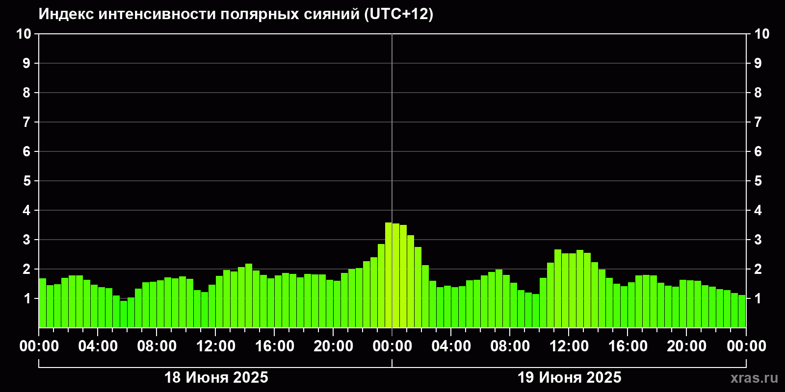 Полярные сияния за последние 2 суток