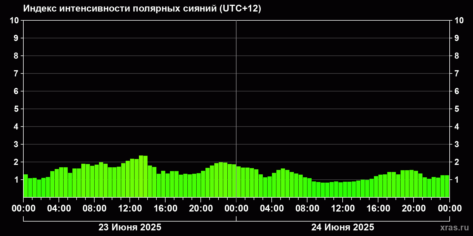 Полярные сияния за последние 2 суток