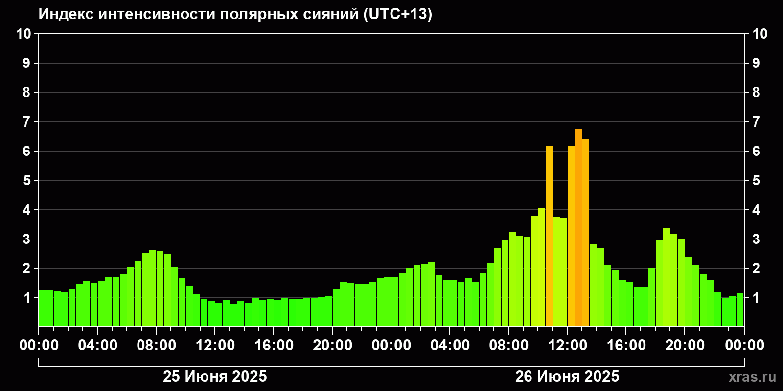 Полярные сияния за последние 2 суток