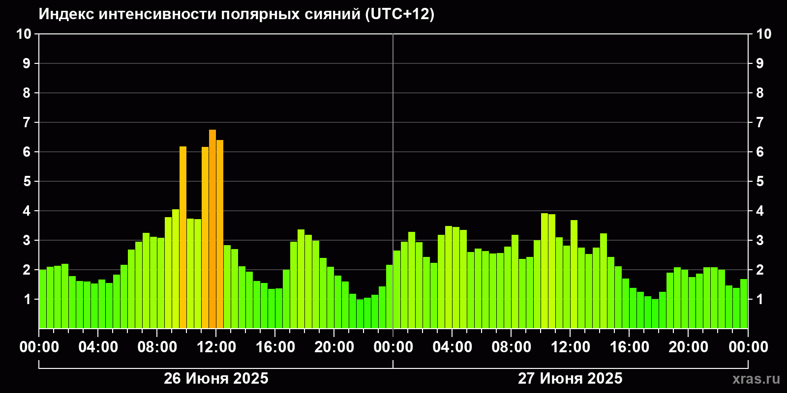 Полярные сияния за последние 2 суток