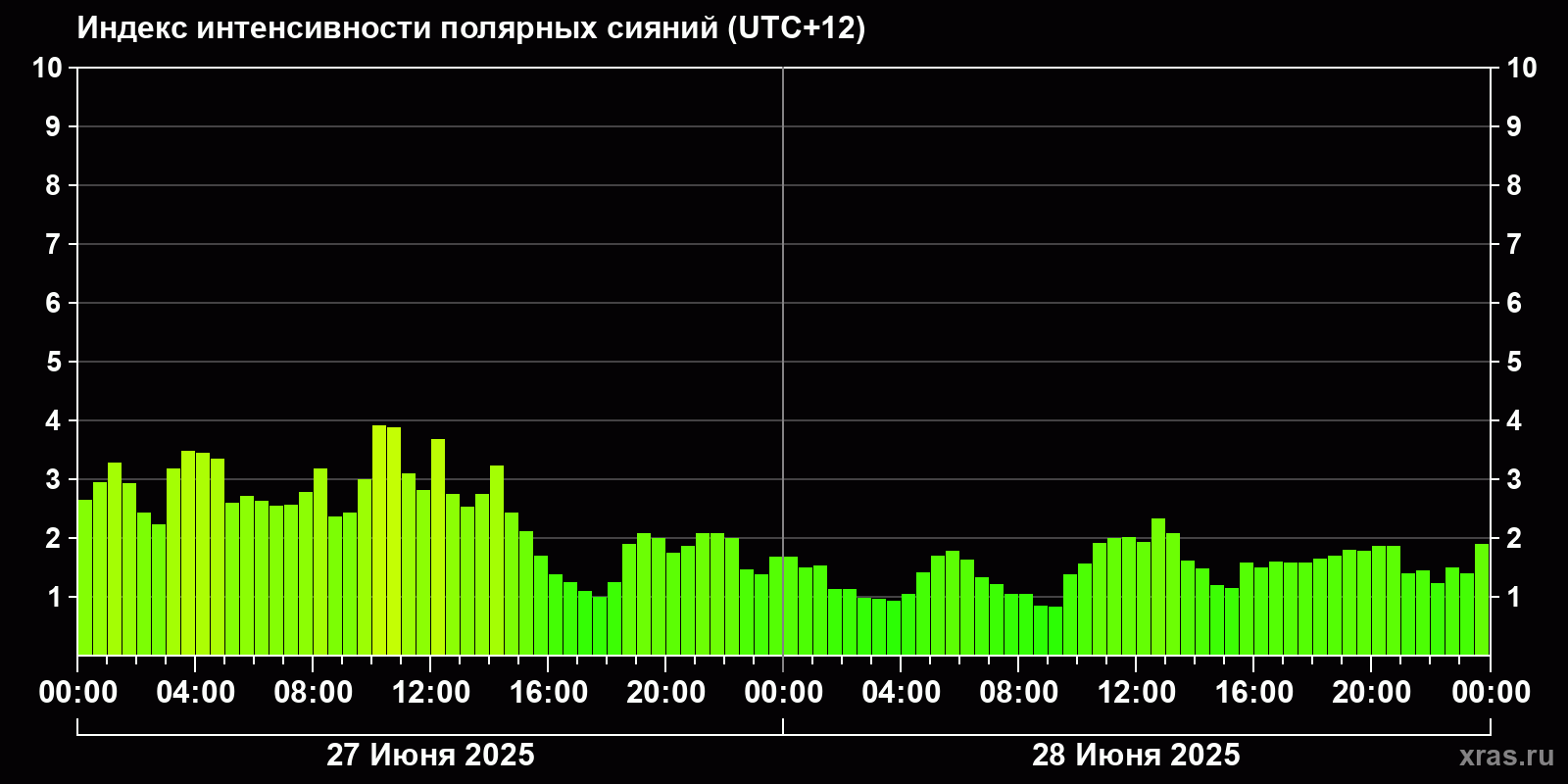 Полярные сияния за последние 2 суток