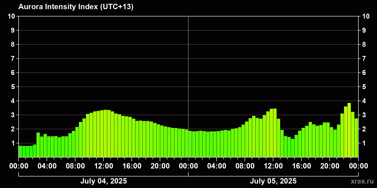 Polar auroras over the past 2 days