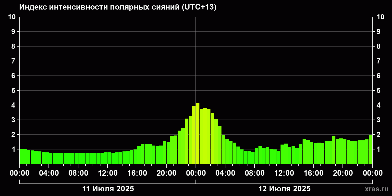 Полярные сияния за последние 2 суток