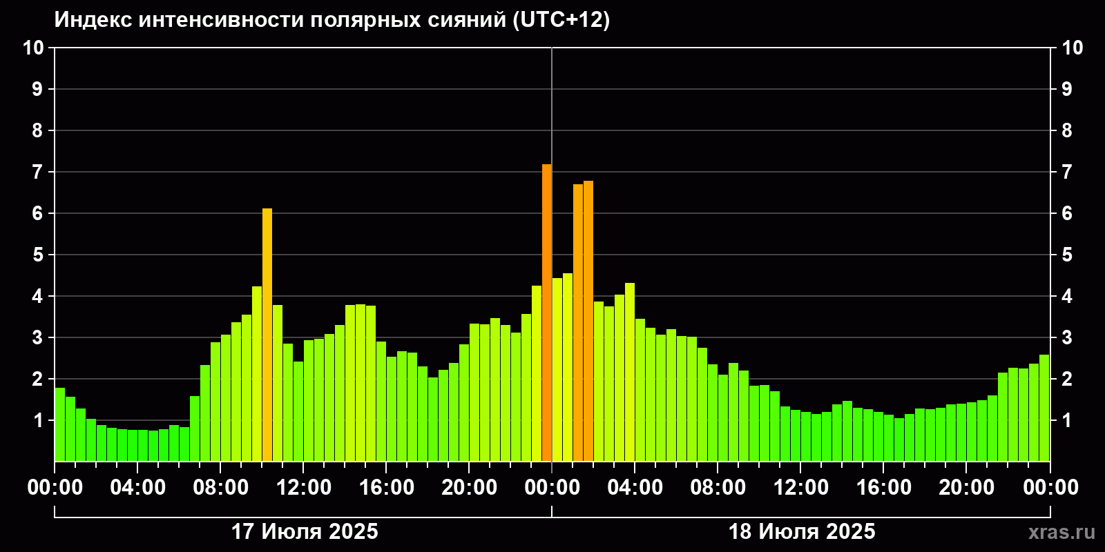 Полярные сияния за последние 2 суток
