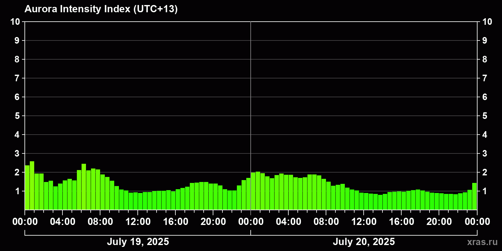 Polar auroras over the past 2 days
