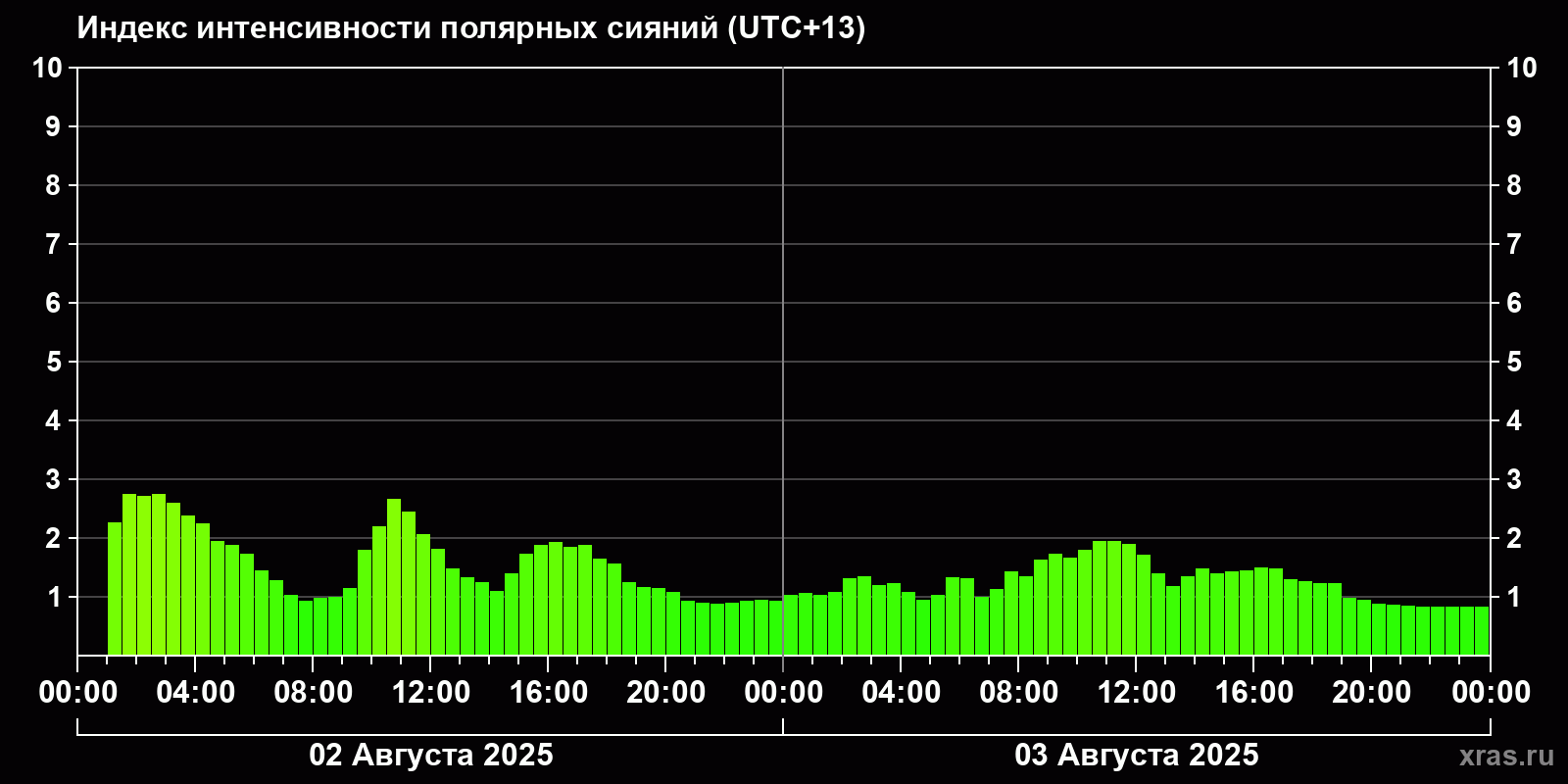 Полярные сияния за последние 2 суток