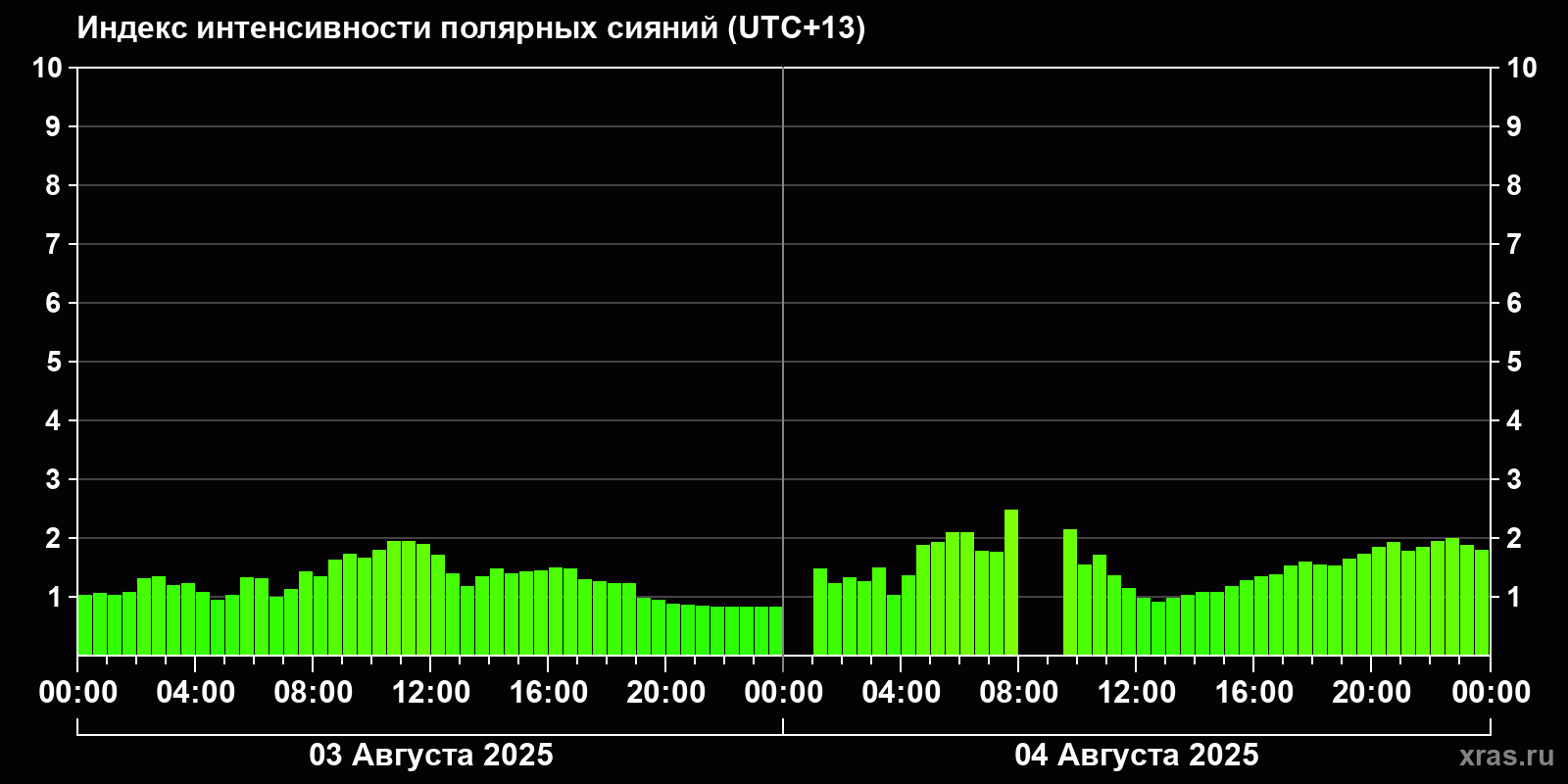 Полярные сияния за последние 2 суток