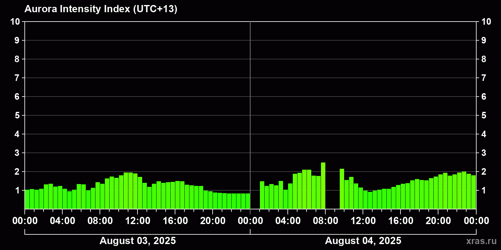 Polar auroras over the past 2 days