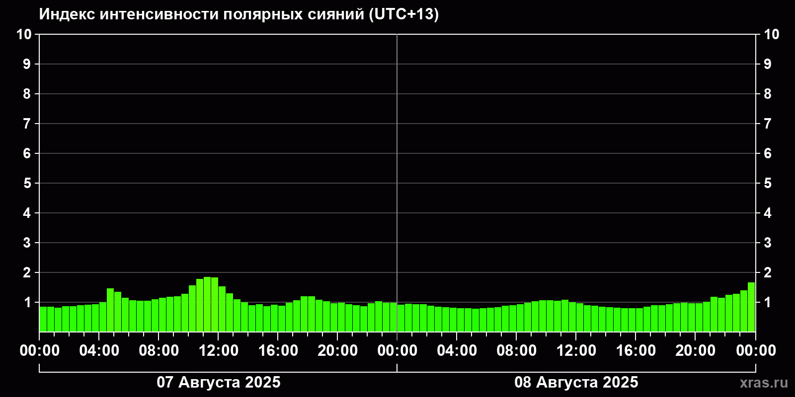 Полярные сияния за последние 2 суток
