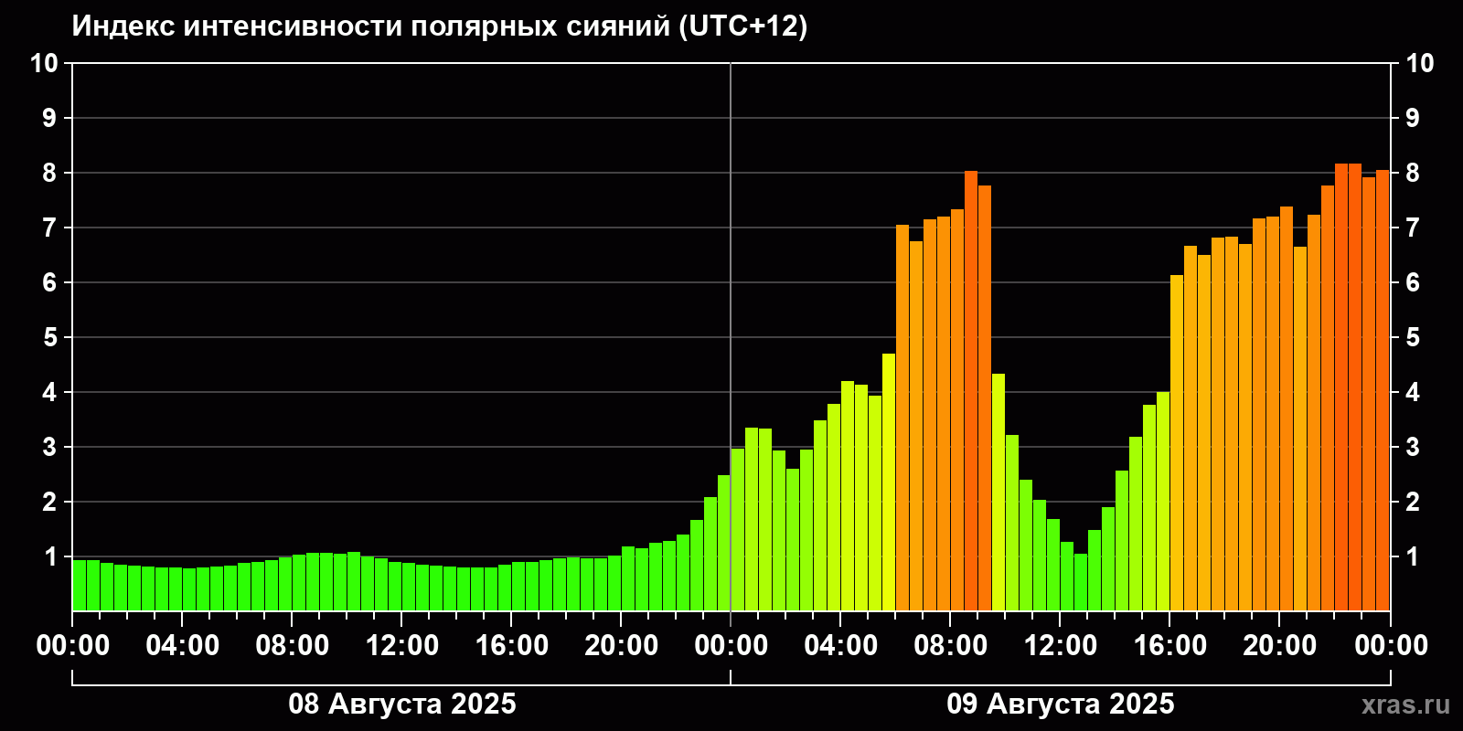 Полярные сияния за последние 2 суток