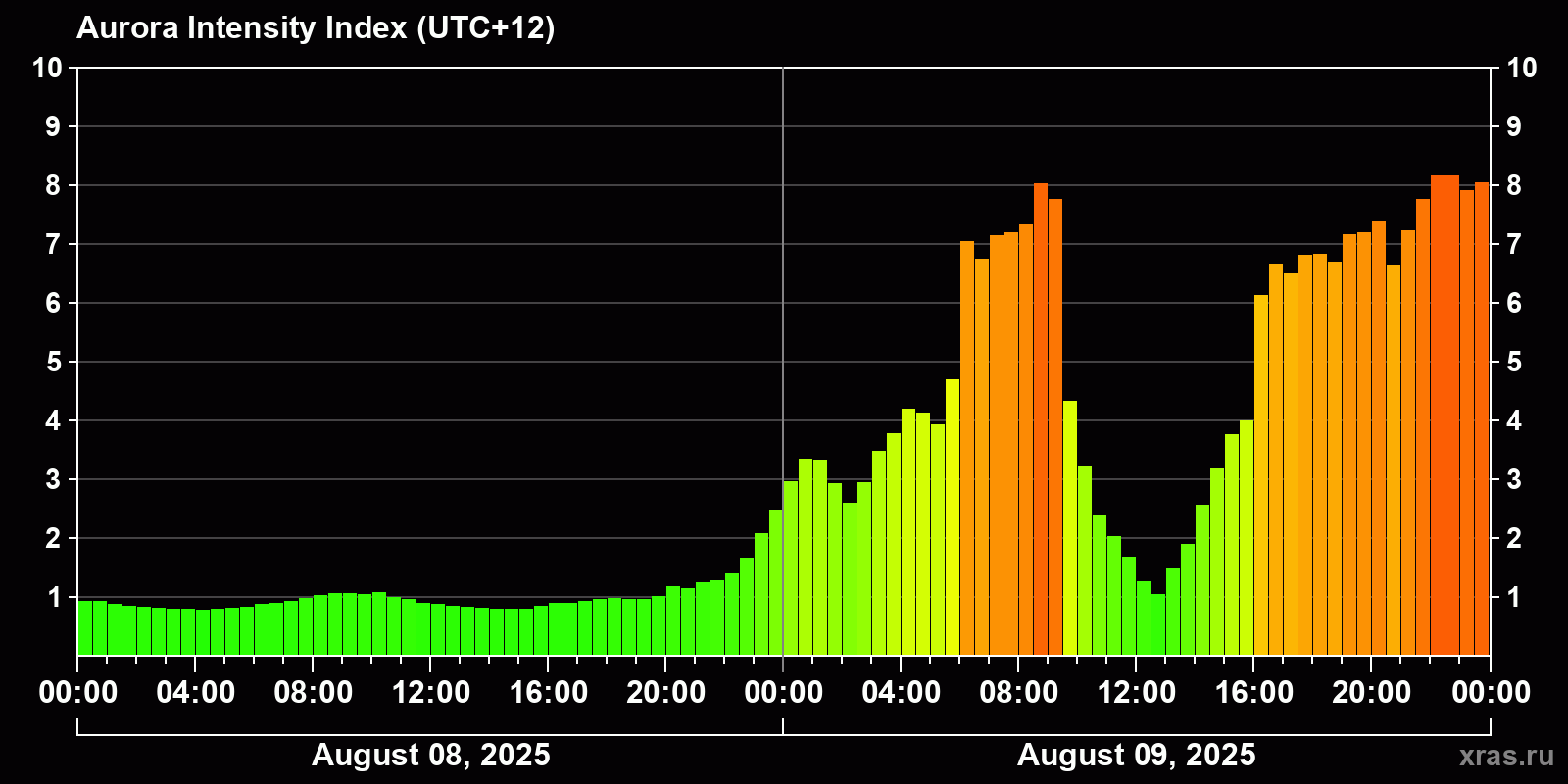 Polar auroras over the past 2 days