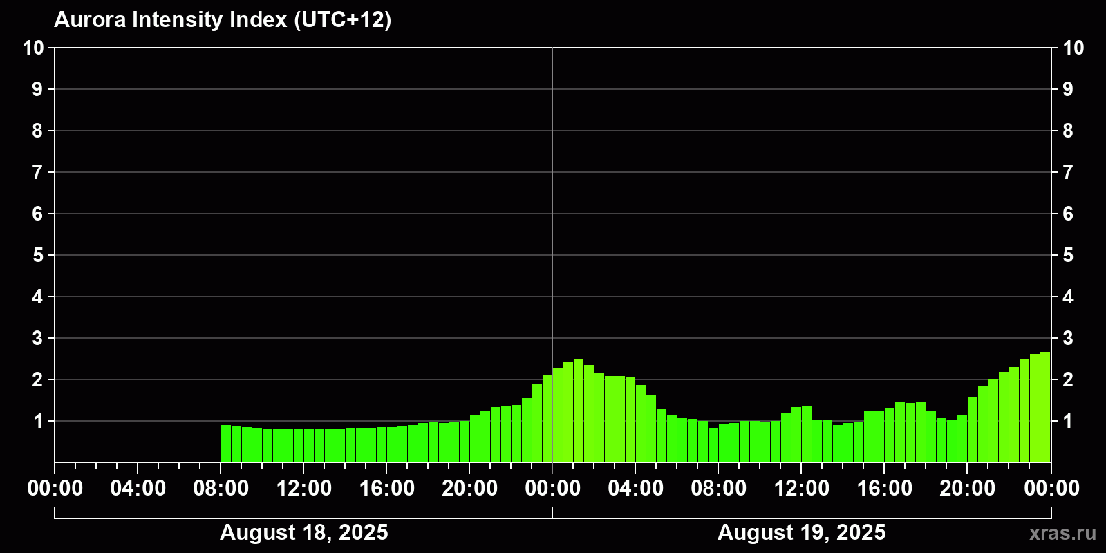 Polar auroras over the past 2 days