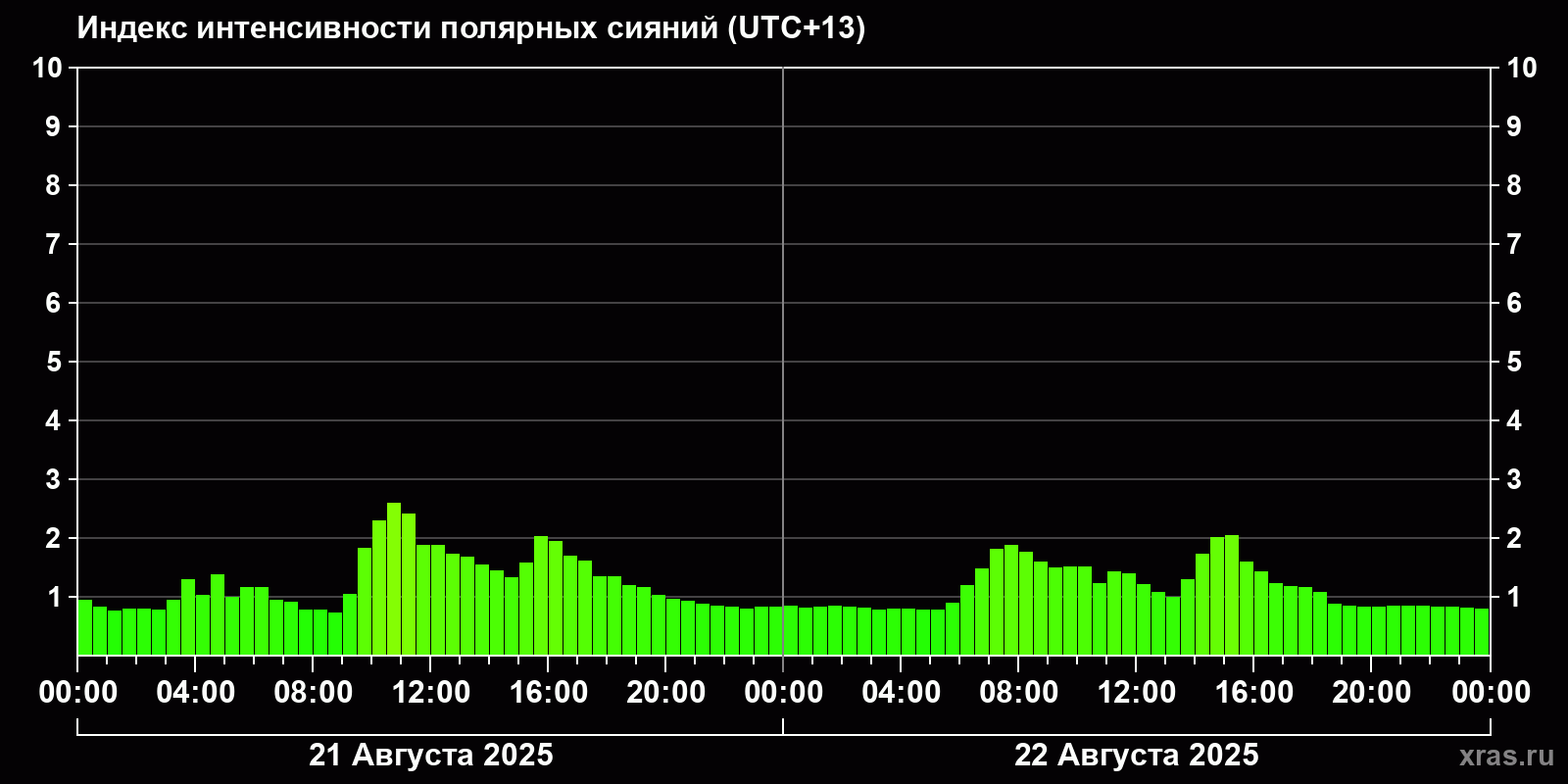 Полярные сияния за последние 2 суток